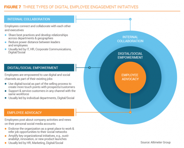 Strengthening Employee Engagement In The Digital Era